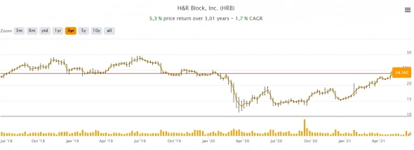 Представляем новую оппортунистическую идею - компания H&R Block