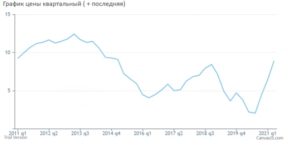 Газпром представляется инвест. привлекательным в моменте