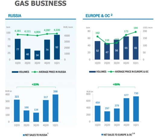 Газпром представляется инвест. привлекательным в моменте