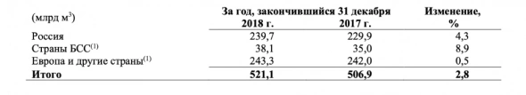 Газпром и потенциальные дивиденды за 2021 год