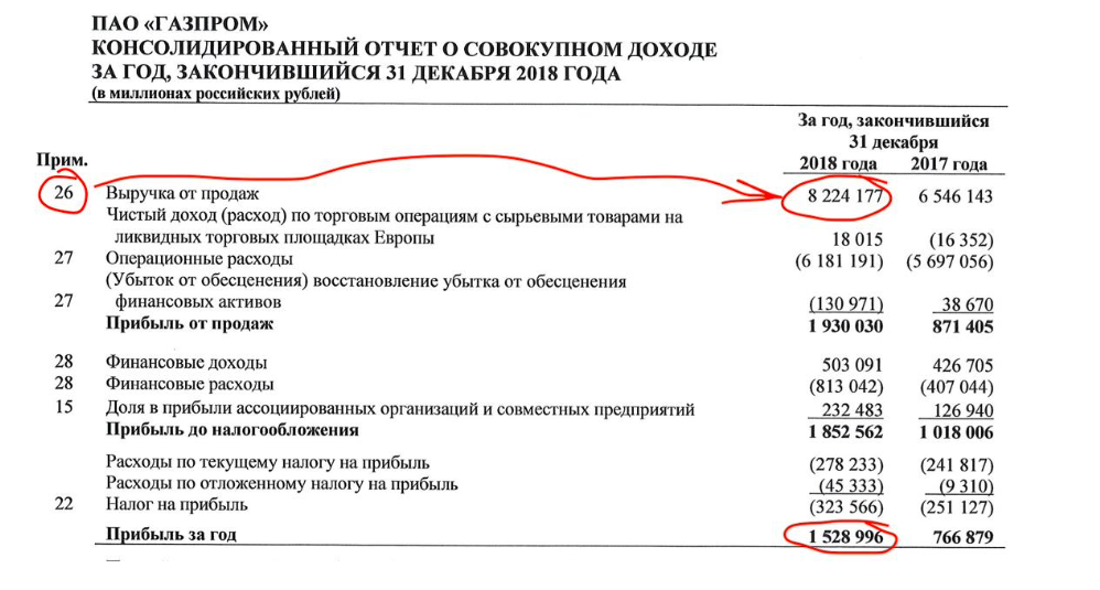 Отчет газпрома. Отчет Газпрома за 2021. Дивиденды Газпрома за 2021. Дивиденды Газпрома за 2022 год.